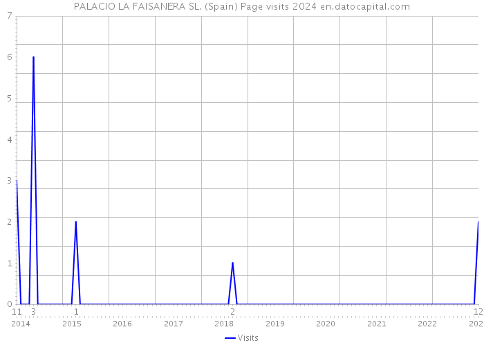PALACIO LA FAISANERA SL. (Spain) Page visits 2024 
