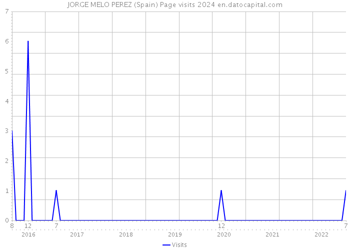 JORGE MELO PEREZ (Spain) Page visits 2024 