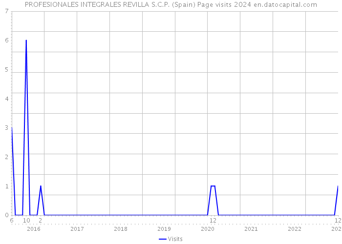 PROFESIONALES INTEGRALES REVILLA S.C.P. (Spain) Page visits 2024 