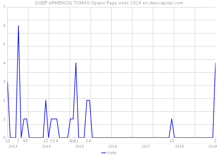 JOSEP ARMENGOL TOMAS (Spain) Page visits 2024 