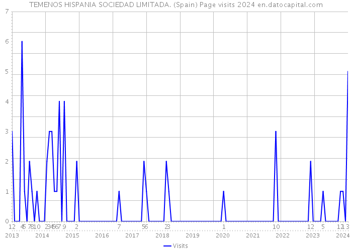 TEMENOS HISPANIA SOCIEDAD LIMITADA. (Spain) Page visits 2024 