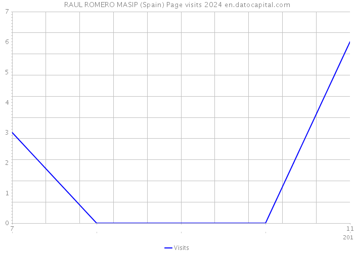 RAUL ROMERO MASIP (Spain) Page visits 2024 