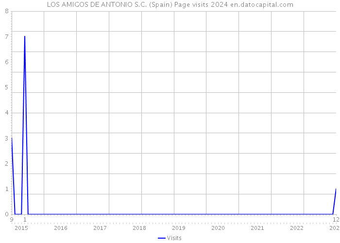 LOS AMIGOS DE ANTONIO S.C. (Spain) Page visits 2024 