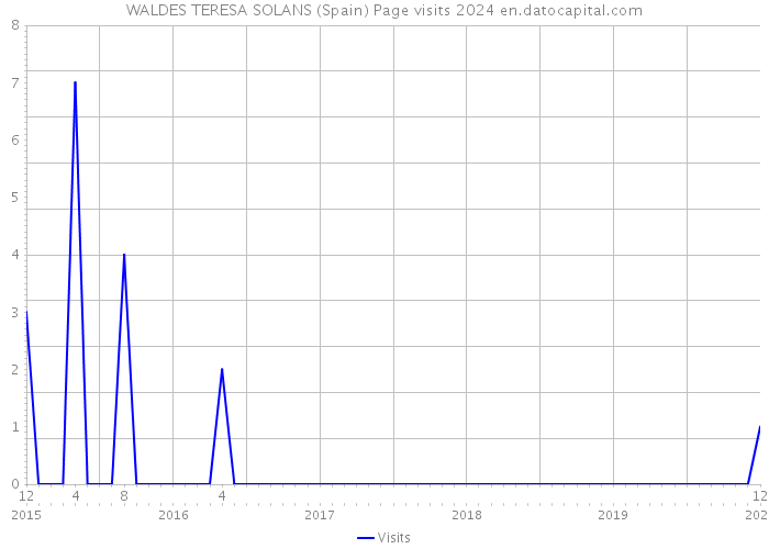 WALDES TERESA SOLANS (Spain) Page visits 2024 