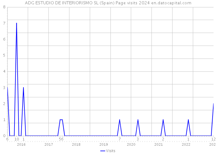 ADG ESTUDIO DE INTERIORISMO SL (Spain) Page visits 2024 