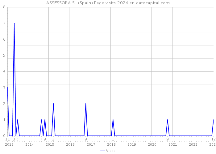 ASSESSORA SL (Spain) Page visits 2024 