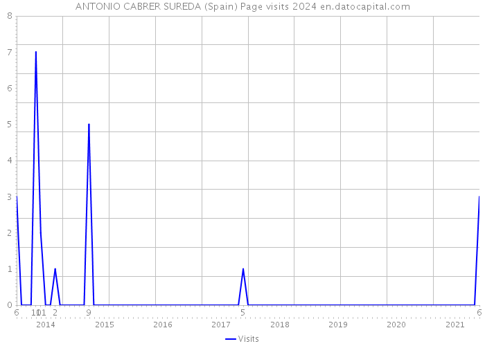 ANTONIO CABRER SUREDA (Spain) Page visits 2024 
