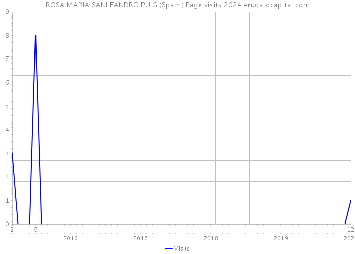 ROSA MARIA SANLEANDRO PUIG (Spain) Page visits 2024 