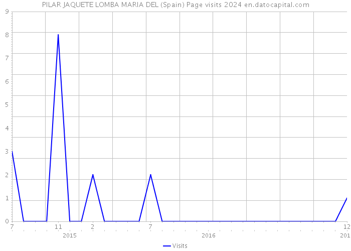 PILAR JAQUETE LOMBA MARIA DEL (Spain) Page visits 2024 