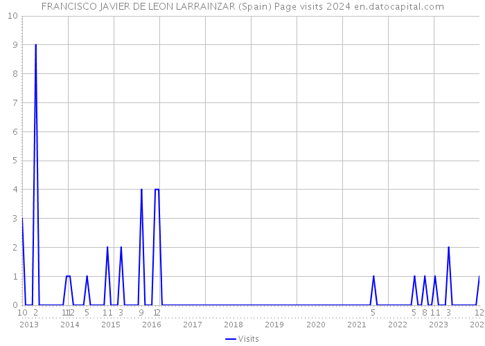 FRANCISCO JAVIER DE LEON LARRAINZAR (Spain) Page visits 2024 