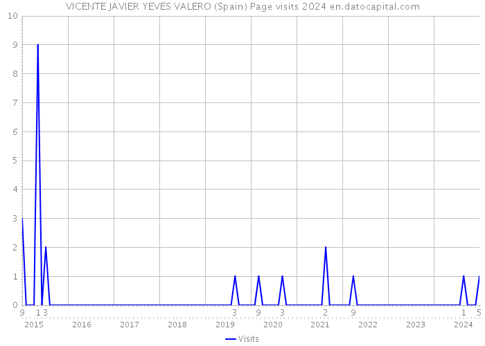 VICENTE JAVIER YEVES VALERO (Spain) Page visits 2024 