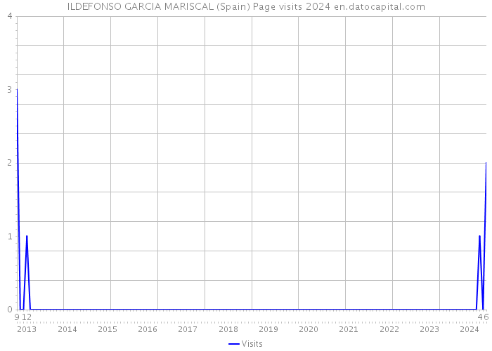 ILDEFONSO GARCIA MARISCAL (Spain) Page visits 2024 