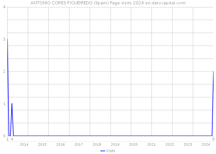 ANTONIO CORES FIGUEIREDO (Spain) Page visits 2024 