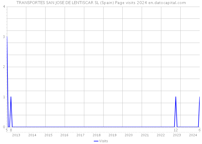 TRANSPORTES SAN JOSE DE LENTISCAR SL (Spain) Page visits 2024 