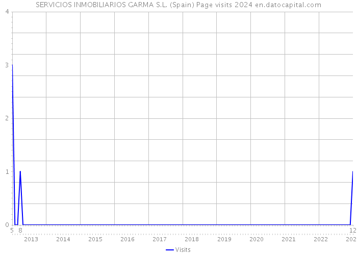 SERVICIOS INMOBILIARIOS GARMA S.L. (Spain) Page visits 2024 
