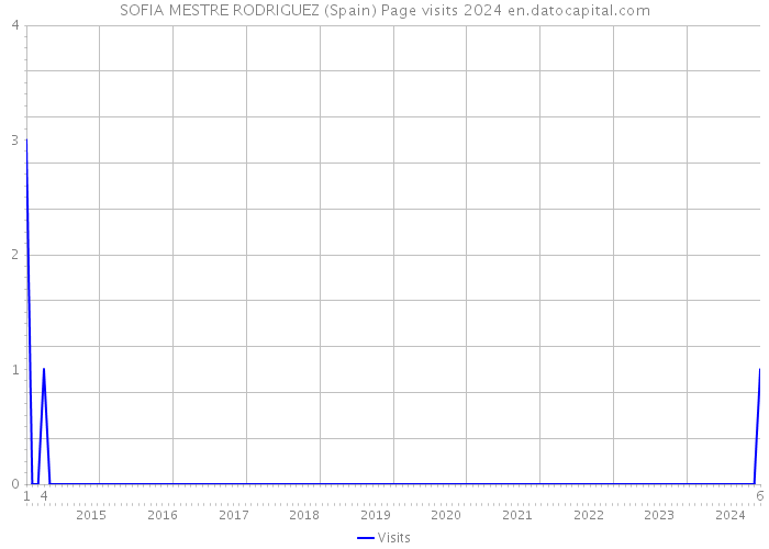 SOFIA MESTRE RODRIGUEZ (Spain) Page visits 2024 