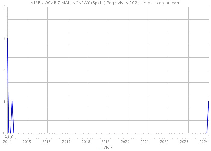 MIREN OCARIZ MALLAGARAY (Spain) Page visits 2024 