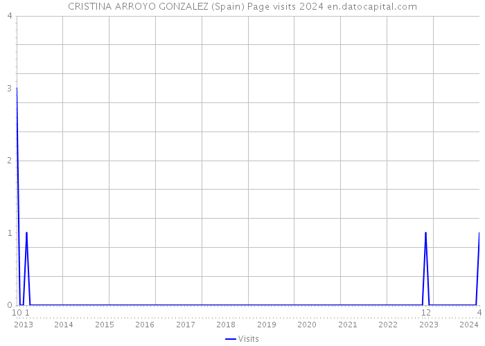 CRISTINA ARROYO GONZALEZ (Spain) Page visits 2024 