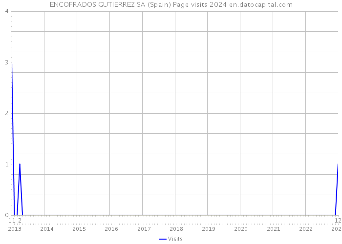 ENCOFRADOS GUTIERREZ SA (Spain) Page visits 2024 