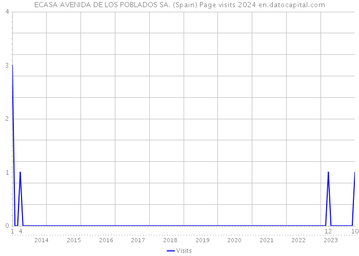 ECASA AVENIDA DE LOS POBLADOS SA. (Spain) Page visits 2024 