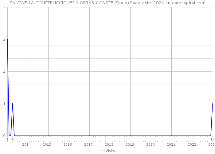 SANTAELLA CONSTRUCCIONES Y OBRAS Y CASTE (Spain) Page visits 2024 