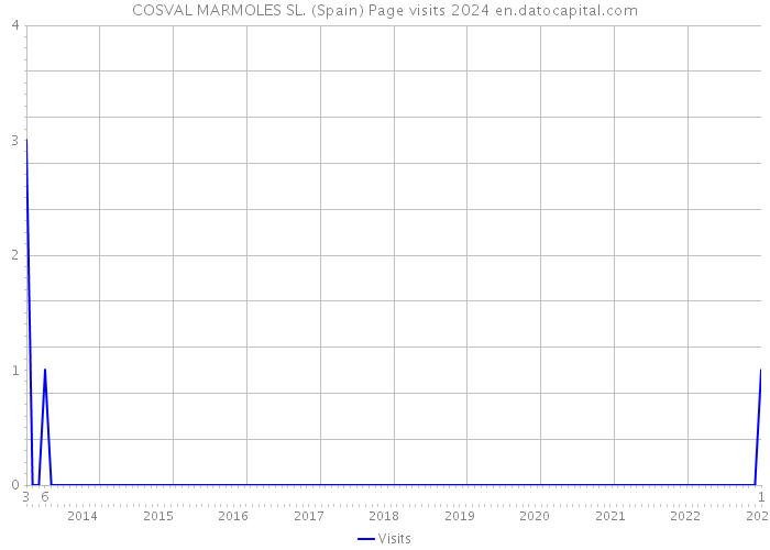 COSVAL MARMOLES SL. (Spain) Page visits 2024 