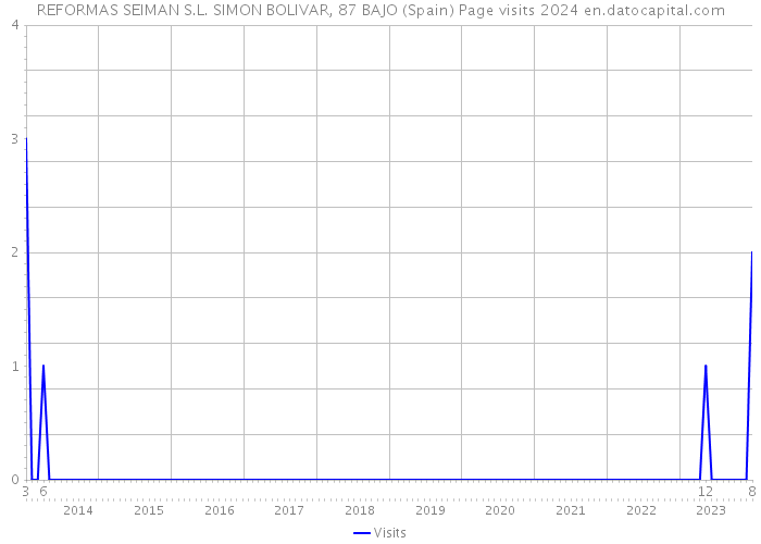 REFORMAS SEIMAN S.L. SIMON BOLIVAR, 87 BAJO (Spain) Page visits 2024 