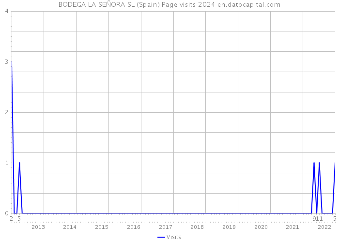 BODEGA LA SEÑORA SL (Spain) Page visits 2024 