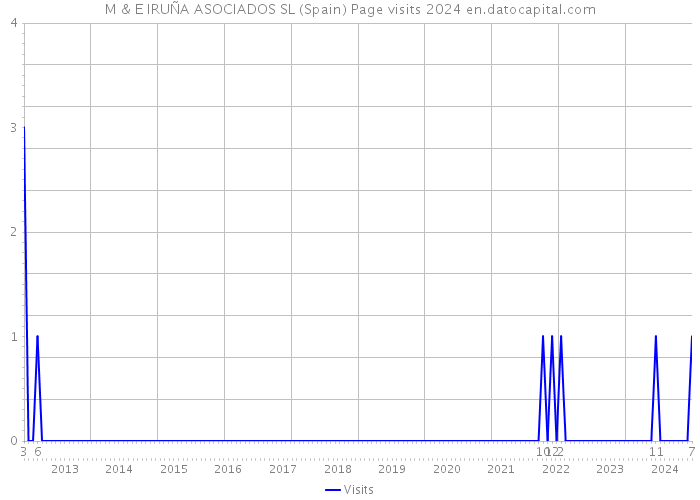 M & E IRUÑA ASOCIADOS SL (Spain) Page visits 2024 