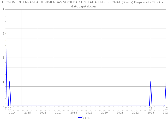 TECNOMEDITERRANEA DE VIVIENDAS SOCIEDAD LIMITADA UNIPERSONAL (Spain) Page visits 2024 