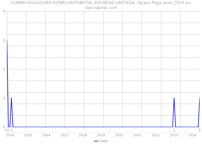 COMERCIALIZADORA INTERCONTINENTAL SOCIEDAD LIMITADA. (Spain) Page visits 2024 
