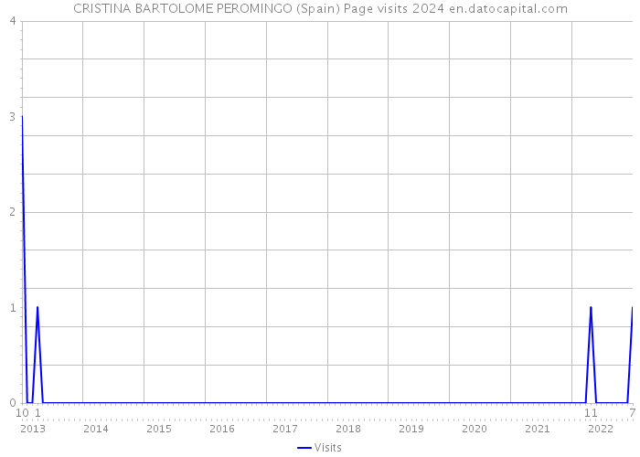 CRISTINA BARTOLOME PEROMINGO (Spain) Page visits 2024 