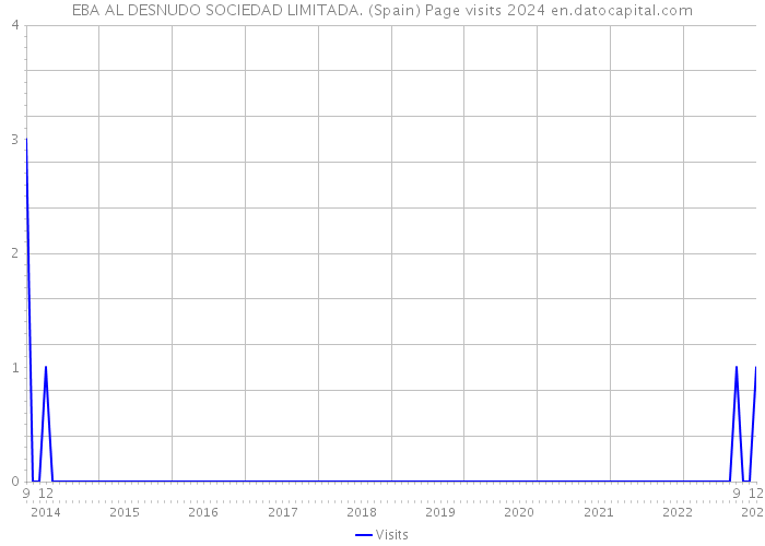 EBA AL DESNUDO SOCIEDAD LIMITADA. (Spain) Page visits 2024 