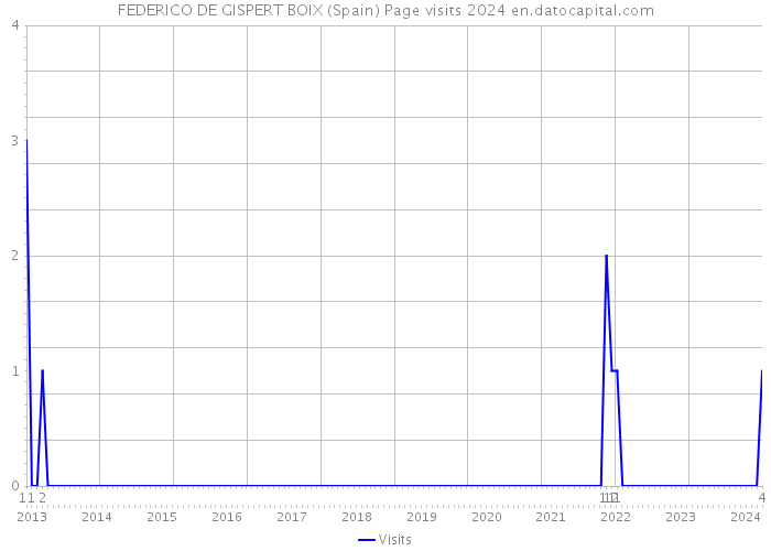 FEDERICO DE GISPERT BOIX (Spain) Page visits 2024 