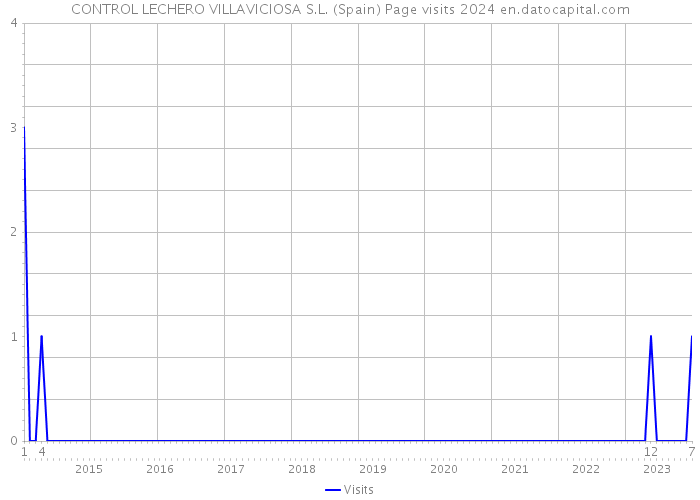 CONTROL LECHERO VILLAVICIOSA S.L. (Spain) Page visits 2024 