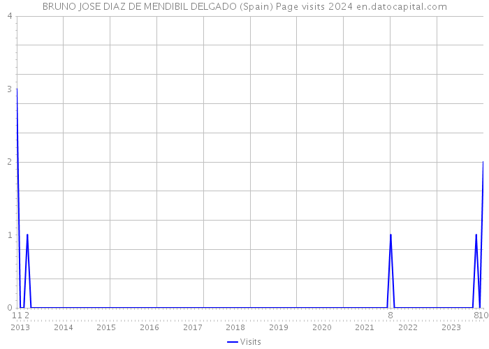 BRUNO JOSE DIAZ DE MENDIBIL DELGADO (Spain) Page visits 2024 