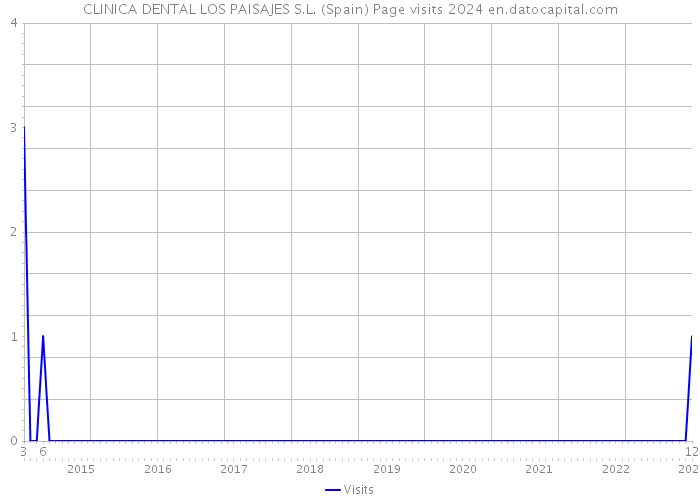 CLINICA DENTAL LOS PAISAJES S.L. (Spain) Page visits 2024 