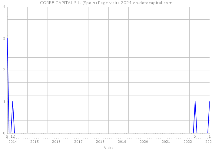 CORRE CAPITAL S.L. (Spain) Page visits 2024 