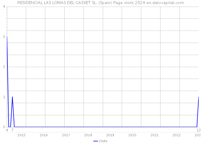 RESIDENCIAL LAS LOMAS DEL GASSET SL. (Spain) Page visits 2024 