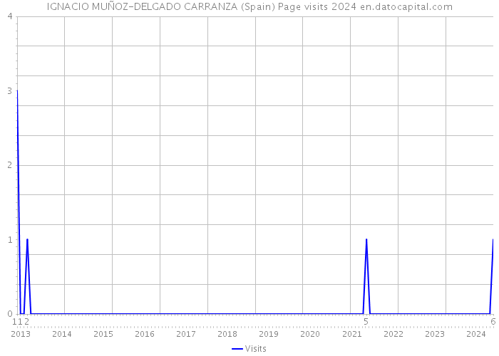 IGNACIO MUÑOZ-DELGADO CARRANZA (Spain) Page visits 2024 