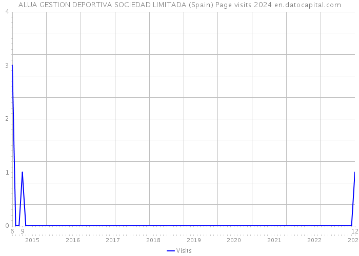 ALUA GESTION DEPORTIVA SOCIEDAD LIMITADA (Spain) Page visits 2024 