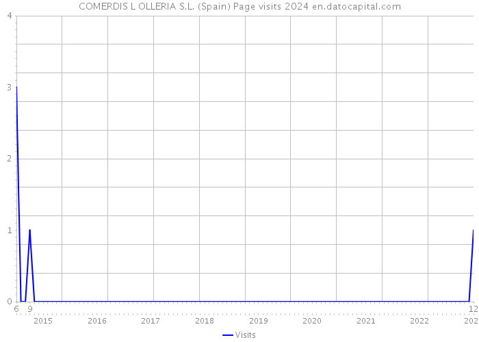 COMERDIS L OLLERIA S.L. (Spain) Page visits 2024 