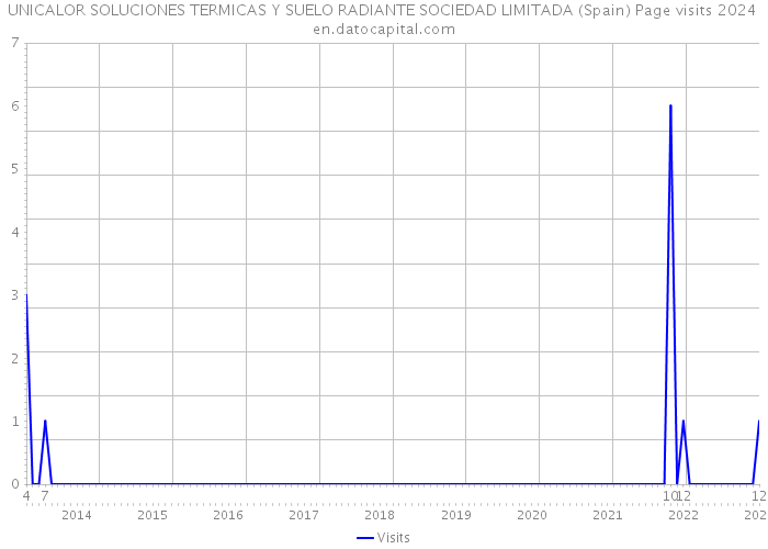 UNICALOR SOLUCIONES TERMICAS Y SUELO RADIANTE SOCIEDAD LIMITADA (Spain) Page visits 2024 