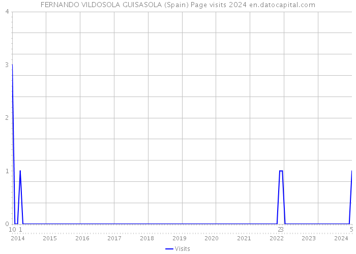 FERNANDO VILDOSOLA GUISASOLA (Spain) Page visits 2024 