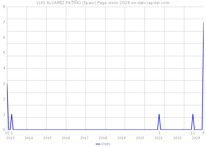 LUIS ALVAREZ PATIÑO (Spain) Page visits 2024 