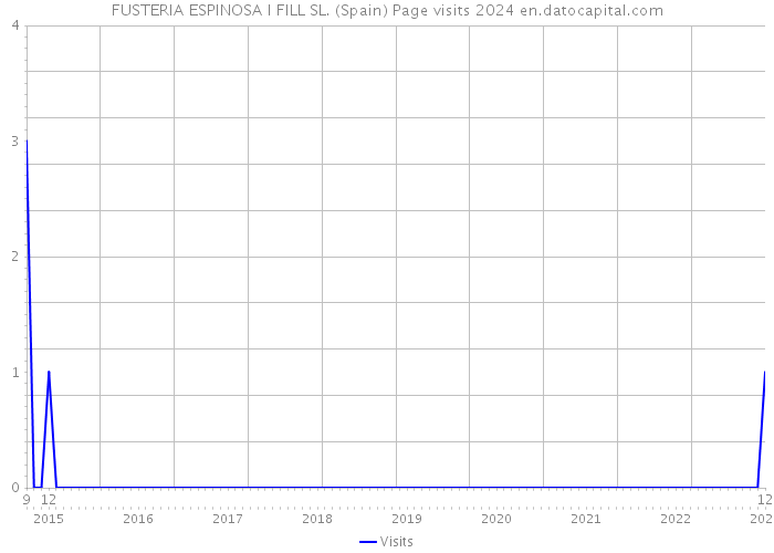 FUSTERIA ESPINOSA I FILL SL. (Spain) Page visits 2024 