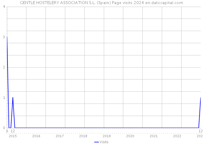 GENTLE HOSTELERY ASSOCIATION S.L. (Spain) Page visits 2024 