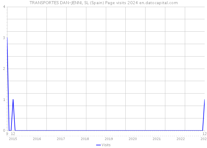 TRANSPORTES DAN-JENNI, SL (Spain) Page visits 2024 