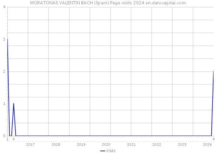MORATONAS VALENTIN BACH (Spain) Page visits 2024 