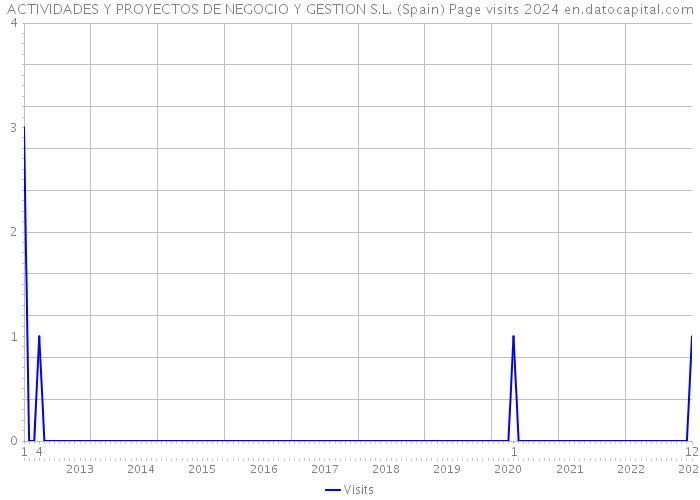 ACTIVIDADES Y PROYECTOS DE NEGOCIO Y GESTION S.L. (Spain) Page visits 2024 